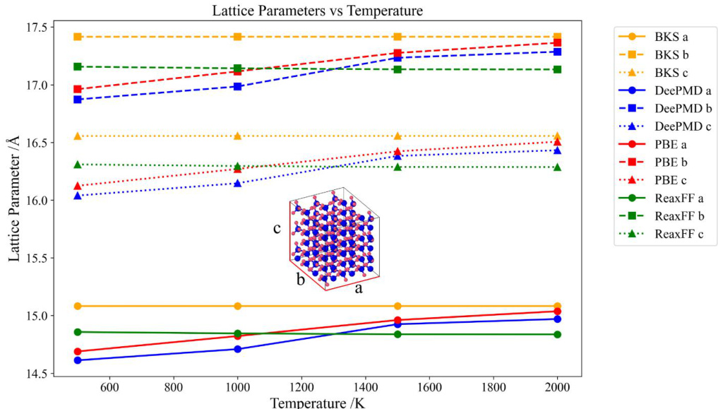 使用BKS、DeePMD、PBE和ReaxFF势能在NPT系综下的晶体参数模拟