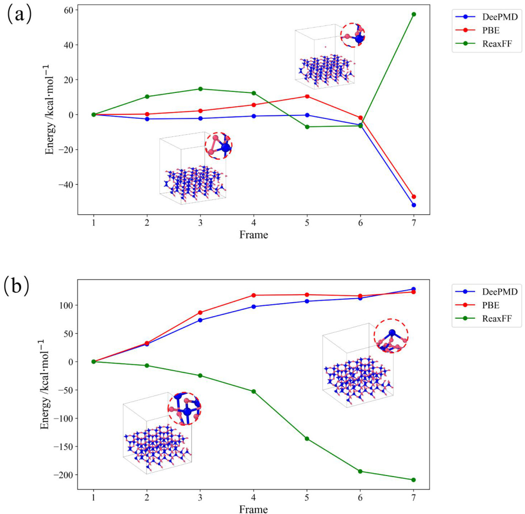使用DeePMD、PBE和ReaxFF方法对脱附和未配位(UC)位点形成过程的能量分布比较分析