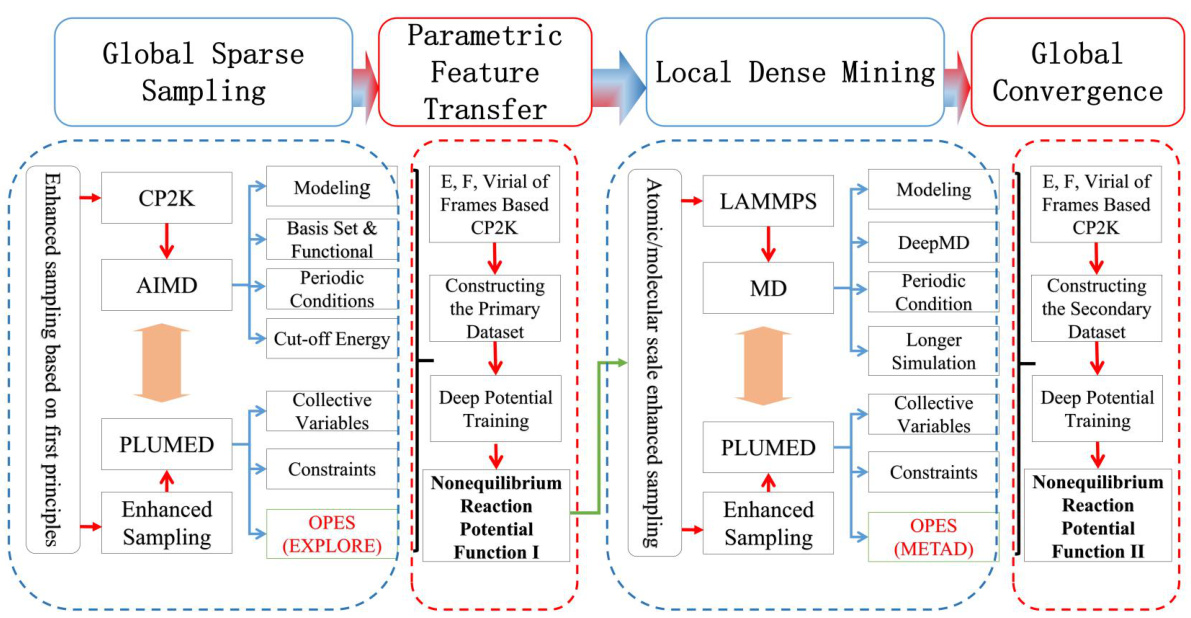 四层OPES-DeepMD训练架构